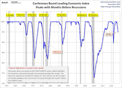 Index of leading indicators says recession almost certain; so what of the coincident indicators?