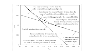 Reswitching Of The Order Of Fertility