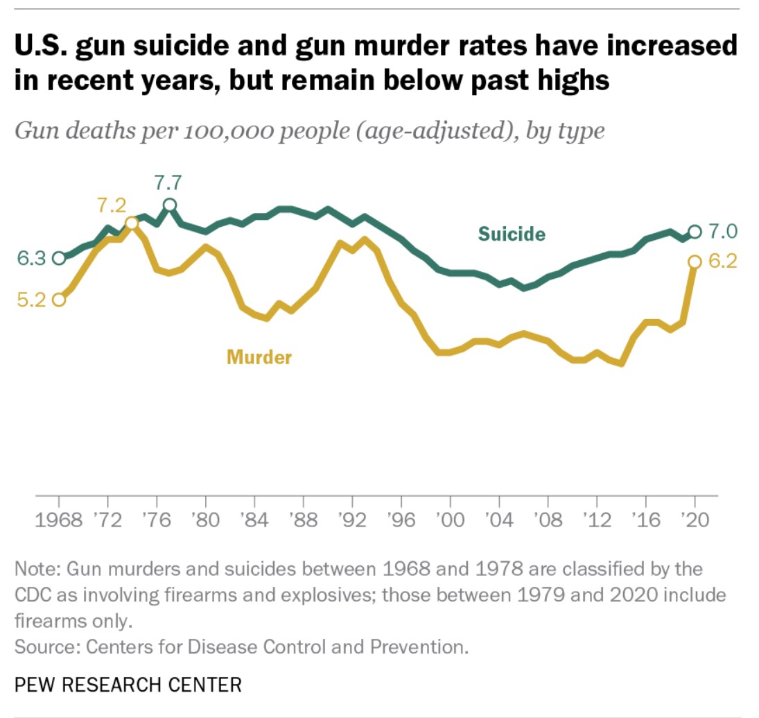 Data Detailing Types of Guns and Deaths in the U.S.