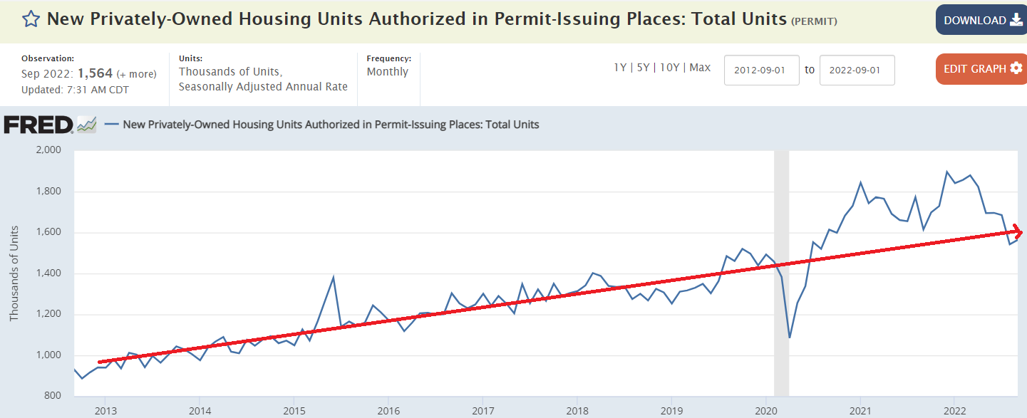 Housing permits and starts, GDP forecast