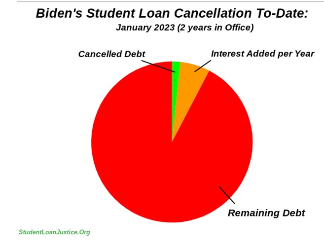 The Government makes a Profit on Defaulted Student Loans