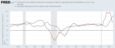 Inflation is decelerating substantially towards the Fed target ADDENDUM: the huge impact of shelter