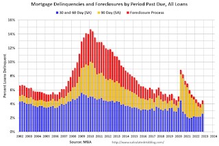 MBA: “Mortgage Delinquencies Increase in the Fourth Quarter of 2022”