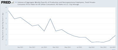 Real average wages and aggregate payrolls for nonsupervisory workers through January