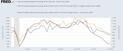 Slight decline in housing construction: the negative actual economic impact has not yet begun