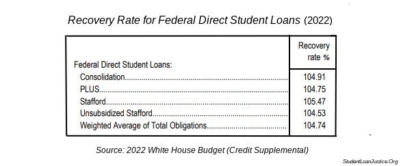 The Government makes a Profit on Defaulted Student Loans