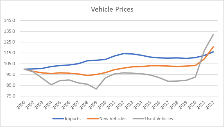 The future of vehicle prices