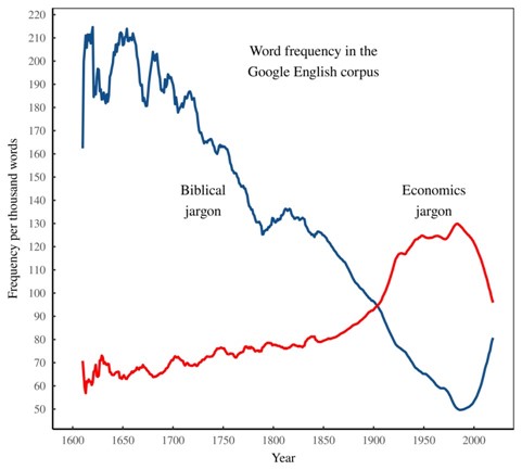The changing frequency of biblical and economics jargon