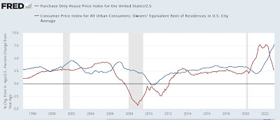 Housing prices continue to come down – like a feather