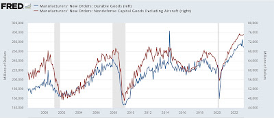 There is now only one significant manufacturing datapoint that is not flat or down – but it’s the one the NBER relies upon