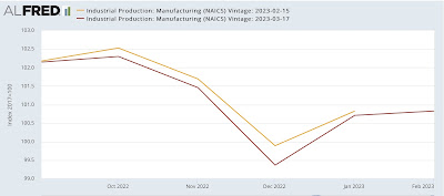 Industrial production ‘meh’ in February, but down sharply since last summer