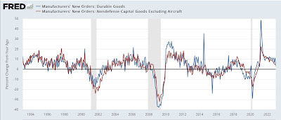 Durable goods orders: more deceleration, still no recession