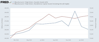 There is now only one significant manufacturing datapoint that is not flat or down – but it’s the one the NBER relies upon
