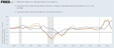 Sharp deceleration in YoY house price gains, and the Fed’s chasing the phantom menace