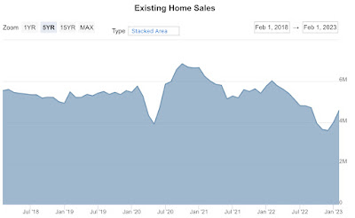 February existing home sales confirm prices have declined
