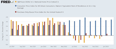 Sharp deceleration in YoY house price gains, and the Fed’s chasing the phantom menace