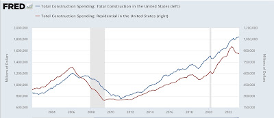 Both manufacturing and construction continue to contract