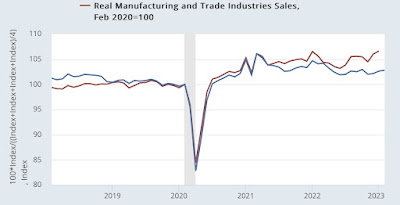 Real manufacturing and trade sales probably rose to a new record high in February; may have declined in March