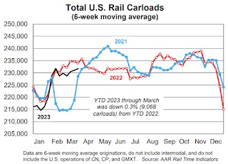 AAR: March Rail Carloads and Intermodal Decreased Year-over-year