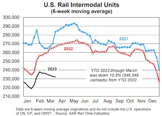 AAR: March Rail Carloads and Intermodal Decreased Year-over-year