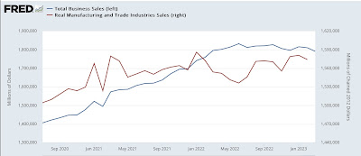 March total business sales strongly suggest that real total sales have entered a downturn