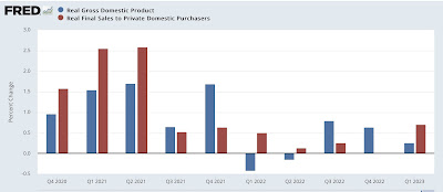 Leading components of Q1 GDP paint a mixed picture