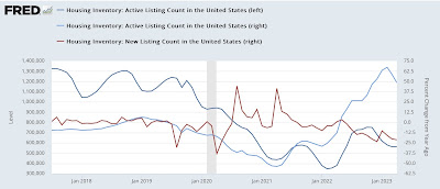 House prices may have bottomed, YoY price increases (leading inflation) have declined