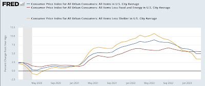 Inflation ex-shelter increasing at 1.0% annualized rate since last June; core inflation with actual house prices only up 3.0% YoY