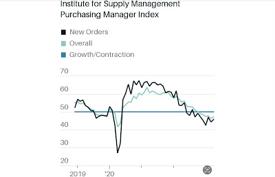 Manufacturing and construction start out the month’s data to the negative side