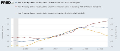 A Fed nightmare? Housing permits and starts confirm improvement from bottom, multi-unit construction sets new record high