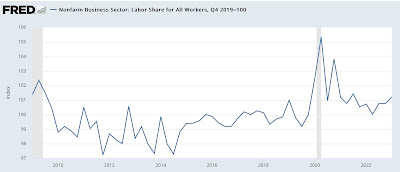 Labor has gained and Corporations have been sucking up the lion’s share of all gains