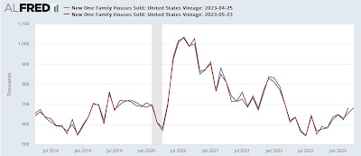 New home sales and prices: yet another confirmation of a bottom in sales, while prices continue to decline YoY