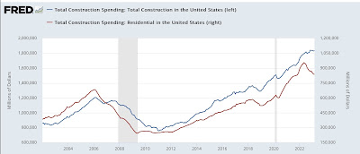 Manufacturing and construction start out the month’s data to the negative side