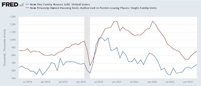 New home sales and prices: yet another confirmation of a bottom in sales, while prices continue to decline YoY