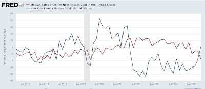 New home sales and prices: yet another confirmation of a bottom in sales, while prices continue to decline YoY