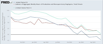 Back to the basics: how do initial claims, total hours worked, aggregate real payrolls, and job growth relate?