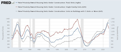 Housing under construction increases back close to record; good economic news, but ammunition for a hawkish Fed