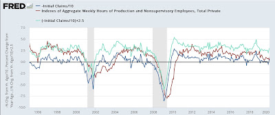 Back to the basics: how do initial claims, total hours worked, aggregate real payrolls, and job growth relate?