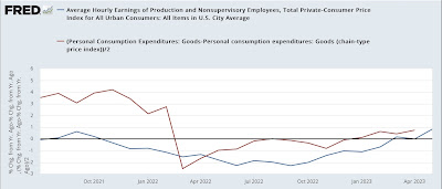 Real wage growth leads spending; meaning spending seems likely to stall after an increase over the next few months