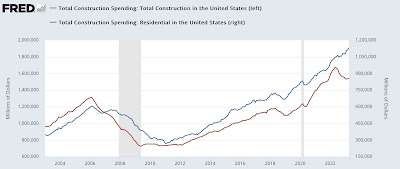 Intensified decline in manufacturing, but another sign of a bottom in residential construction