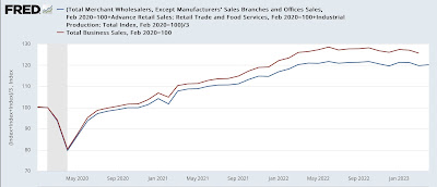 Real business sales estimate: up 0.3% in April, but still below January peak