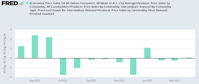 Real business sales estimate: up 0.3% in April, but still below January peak