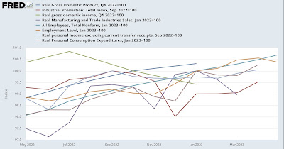 Real business sales estimate: up 0.3% in April, but still below January peak