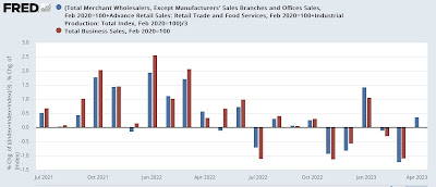 Real business sales estimate: up 0.3% in April, but still below January peak