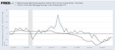 Housing under construction increases back close to record; good economic news, but ammunition for a hawkish Fed