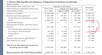 Still bearishness on TGA increase