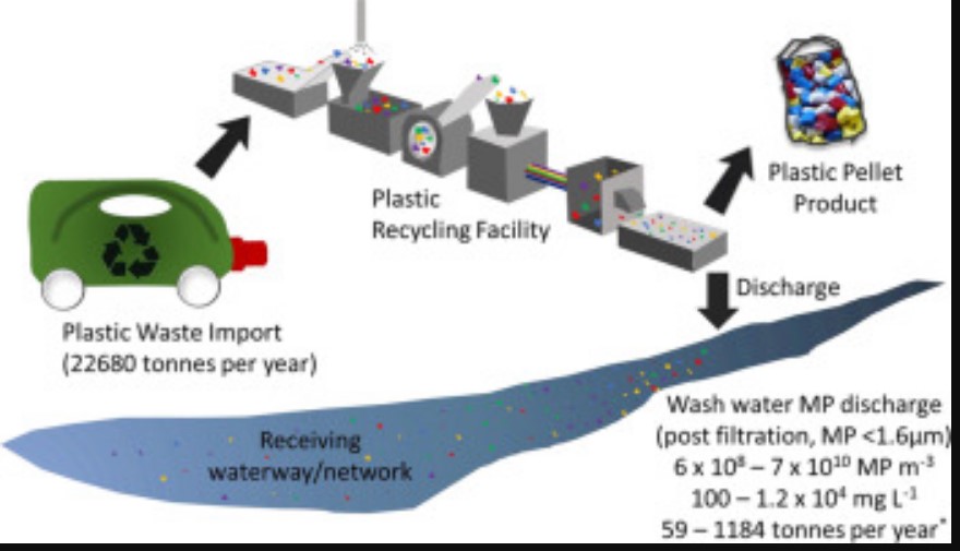 Recycling Plastics releases Microplastic pollution in the Water and Air