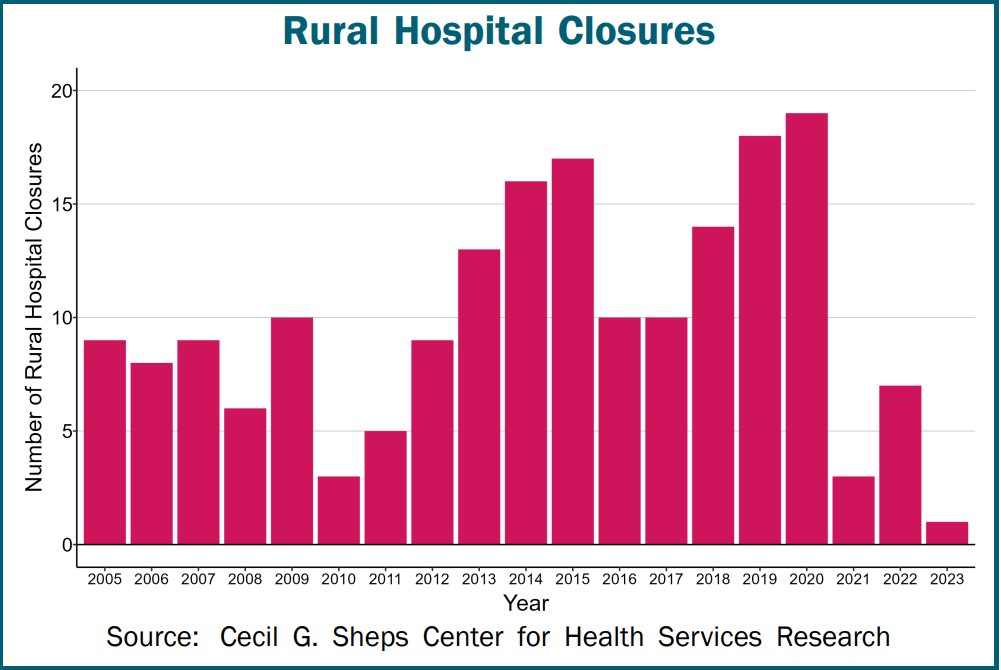 Small Town and Rural Hospitals Are at Risk of  Closing due to Funding