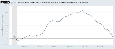 June inflation almost non-existent except for the fictitious measures of shelter