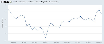 Industrial and manufacturing production continue to falter